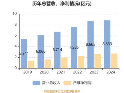 中關村科技租賃2024年凈利潤同比增長4.3%，穩健發展彰顯韌性